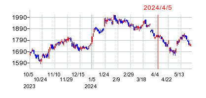 2024年4月5日 12:26前後のの株価チャート
